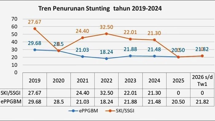 Stunting Naik saat Program MBG Sudah Berjalan Setahun