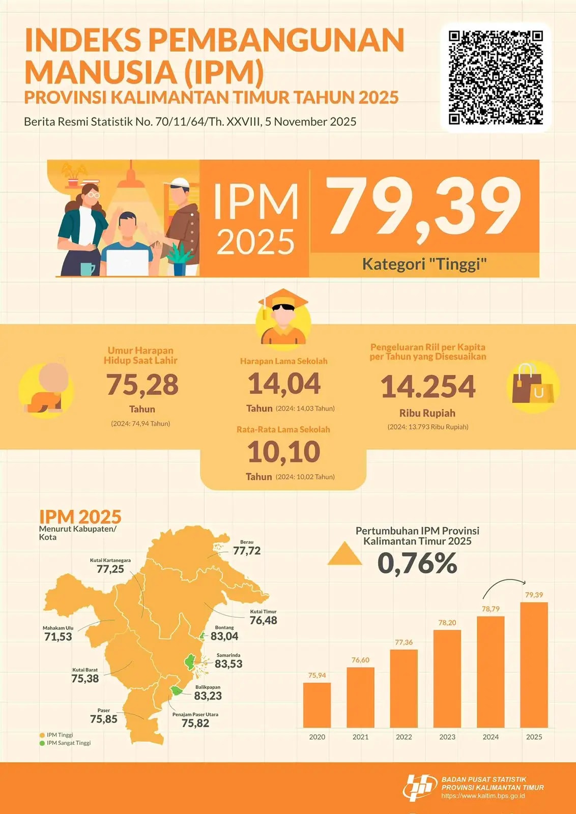 INFOGRAFIS: IPM Kaltim 2025 Naik Lagi