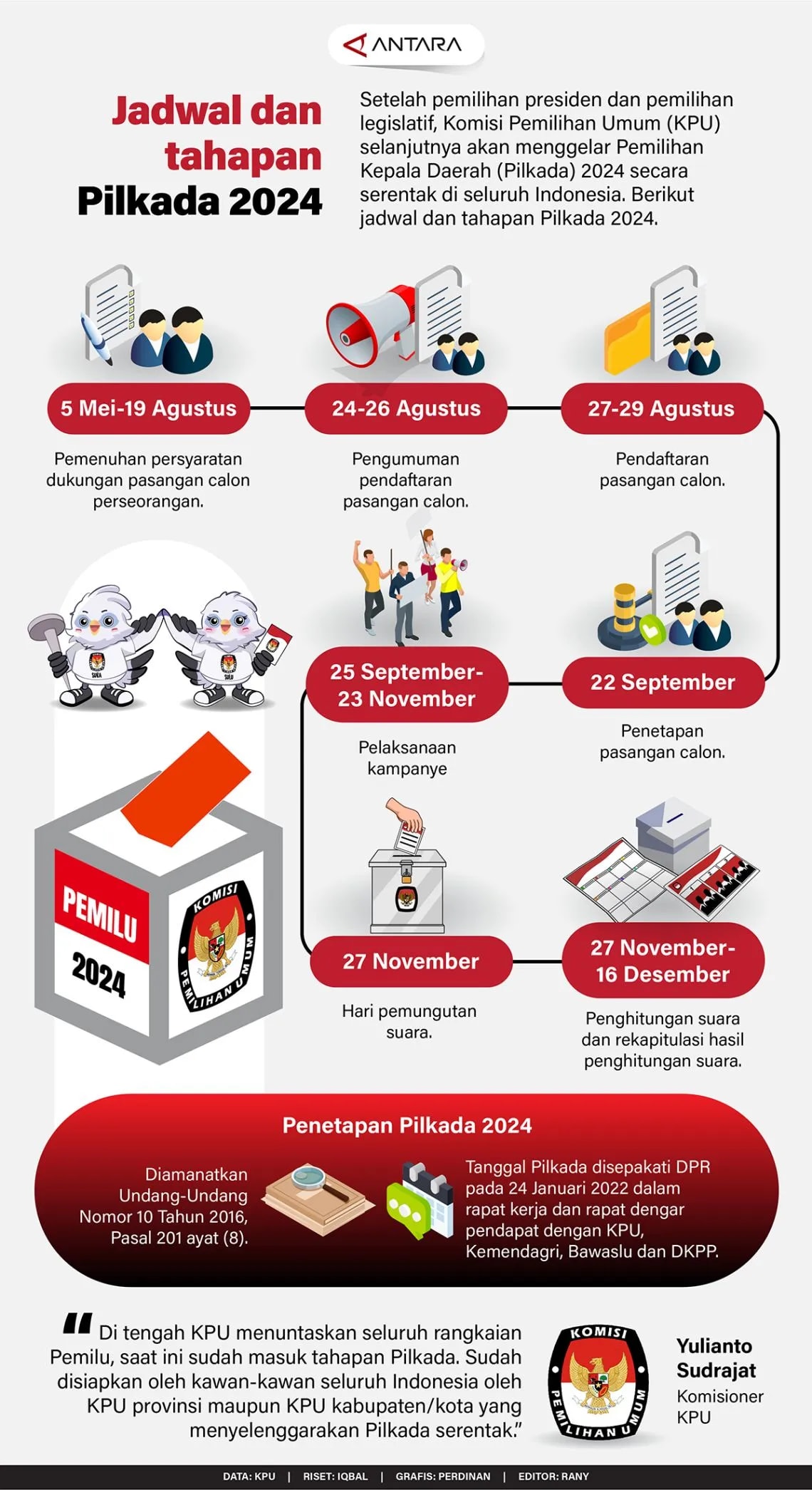 INFOGRAFIS: Jadwal dan Tahapan Pilkada 2024