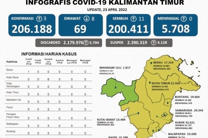 Tersisa Mahakam Ulu Masuk Zona Hijau Covid-19