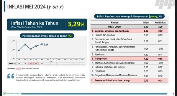 Inflasi di Kaltim Alami Penurunan, Kelompok Makanan hingga Perawatan Pribadi Penyumbang Utama