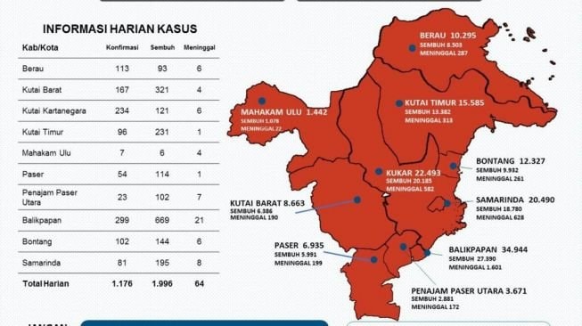 Covid-19 di Kaltim Terus Melandai