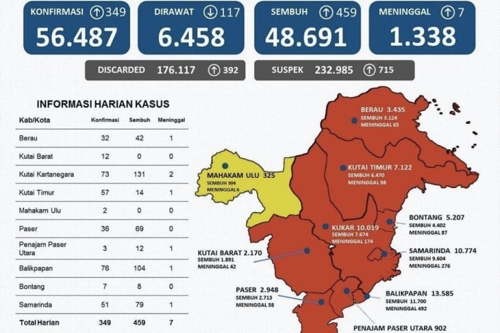 Kasus Sembuh Covid-19 di Kaltim Bertambah 459 Orang