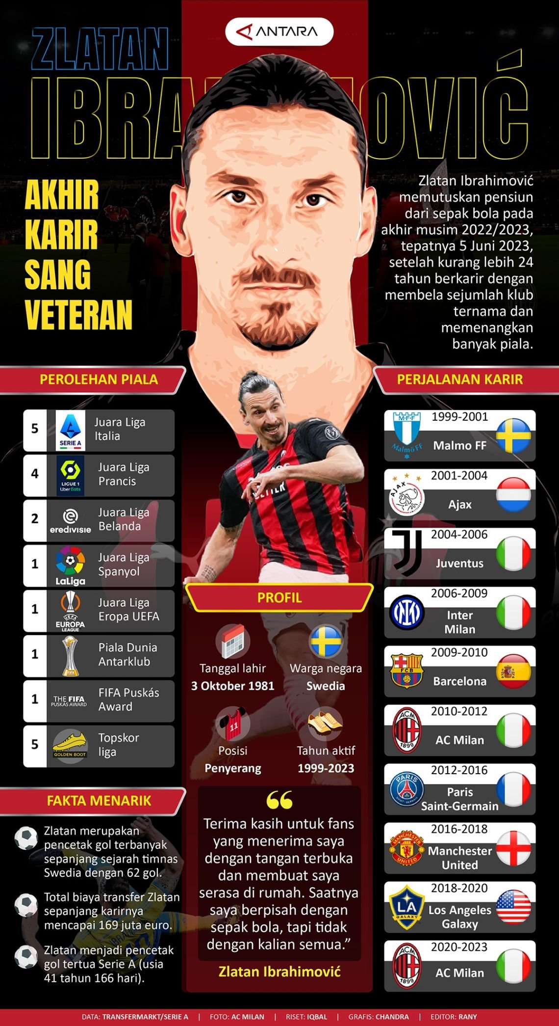 INFOGRAFIS: Zlatan Ibrahimovic Resmi Pensiun di Usia 41 Tahun