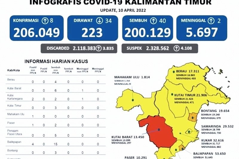 Zona Merah Covid-19 Tersisa Kutai Barat