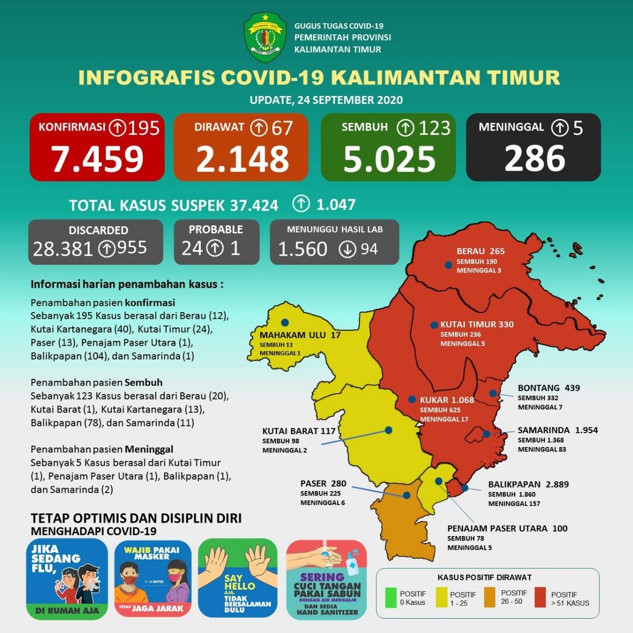 Enam Daerah di Kaltim Masuk Zona Merah Covid-19