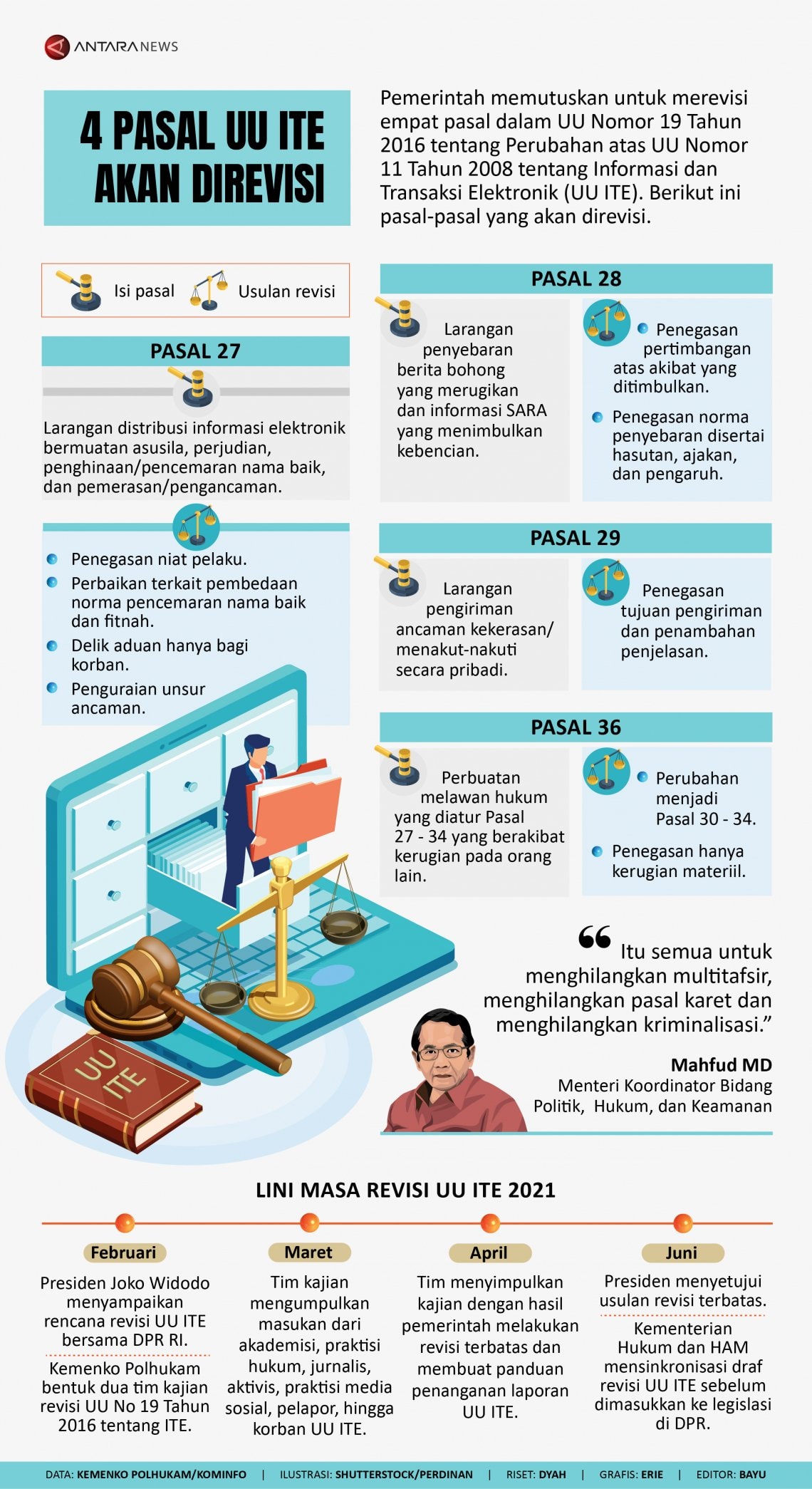 INFOGRAFIS: Empat Pasal UU ITE bakal Direvisi