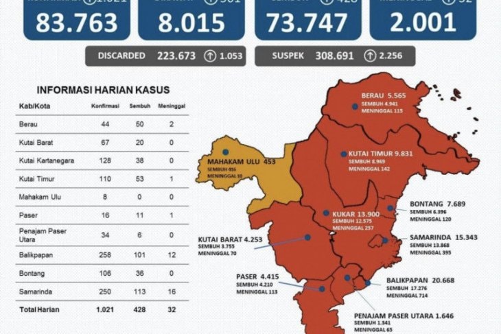 Satu Hari Ada 32 Orang Kaltim Wafat karena COVID-19
