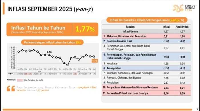 BPS Kaltim: Inflasi 1,77 Persen, PPU Tertinggi Balikpapan Terendah