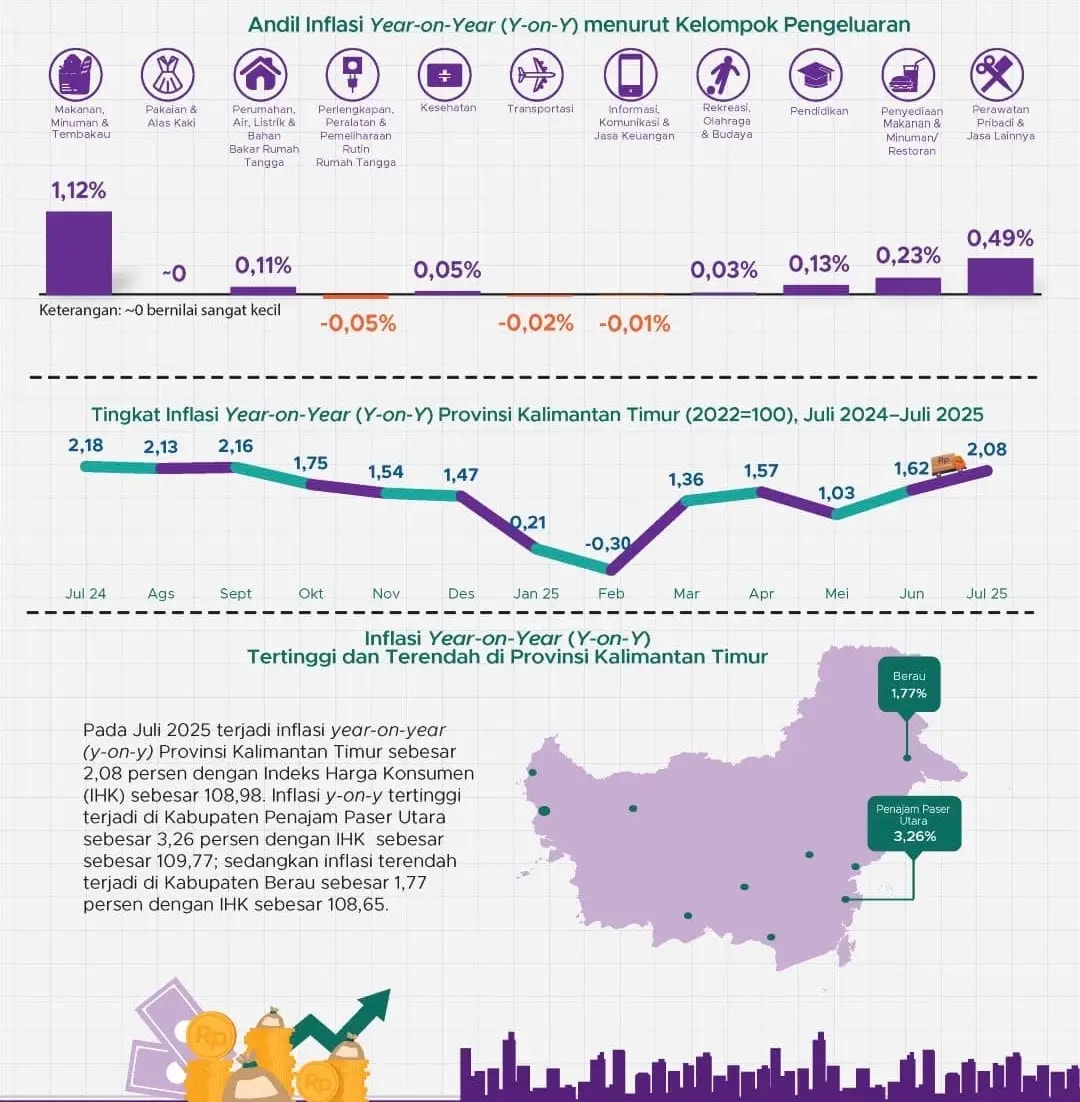 INFOGRAFIS: Penajam Catat Inflasi Tertinggi di Kaltim, Berau Paling Rendah