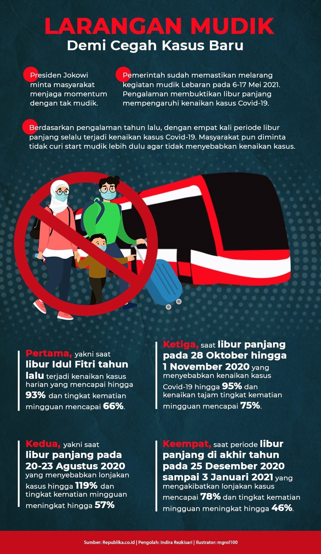 INFOGRAFIS: Larangan Mudik di Tengah Pandemi