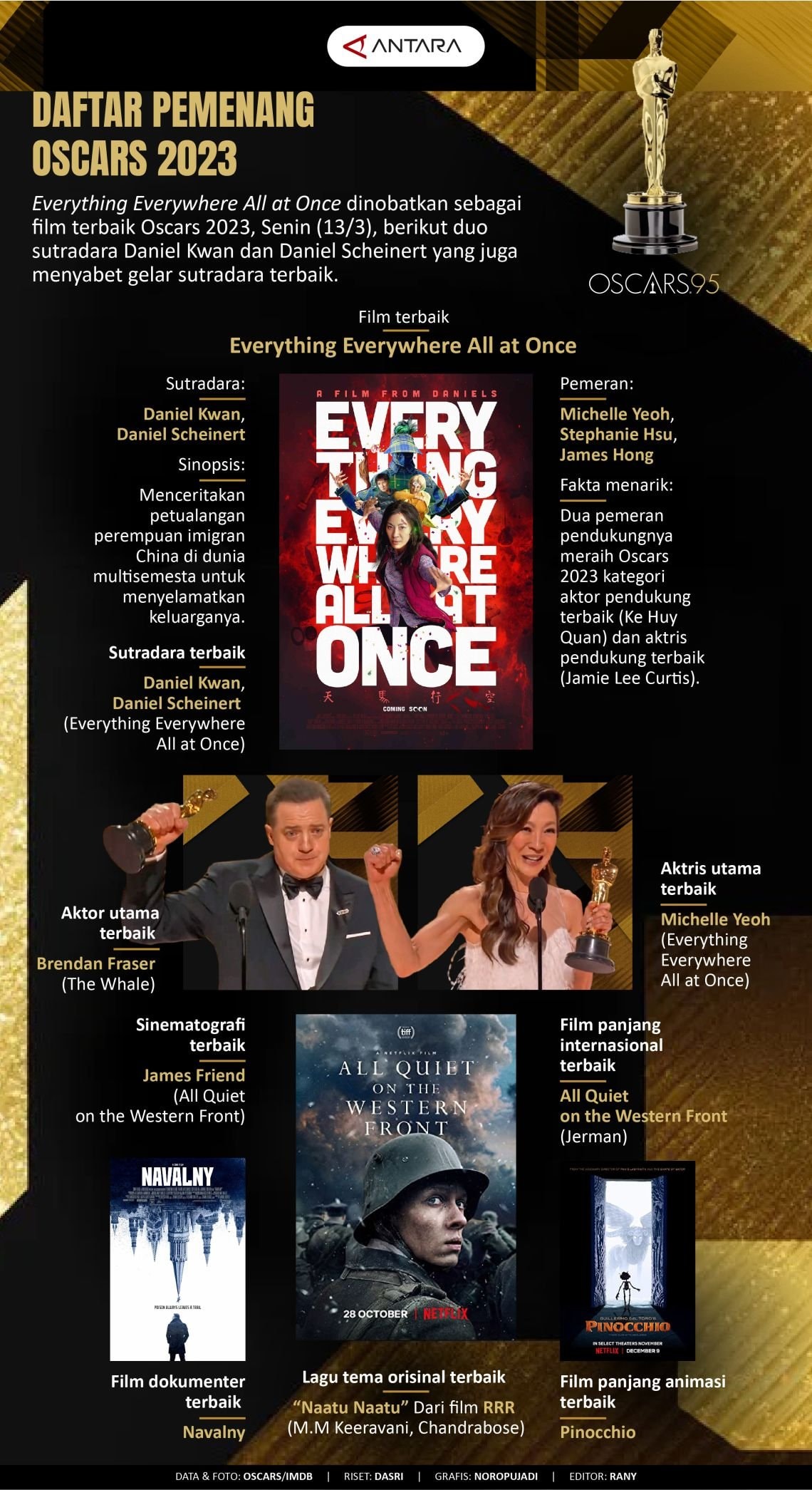 INFOGRAFIS: Daftar Pemenang Oscars 2023