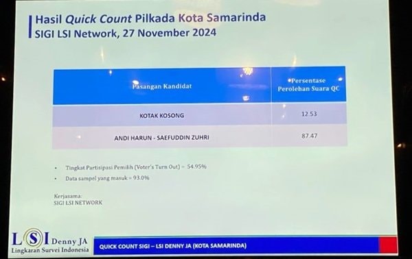 Hasil Quick Count Pilkada Samarinda: Andi Harun Unggul Telak, Kotak Kosong Hanya Raih 12,53 Persen