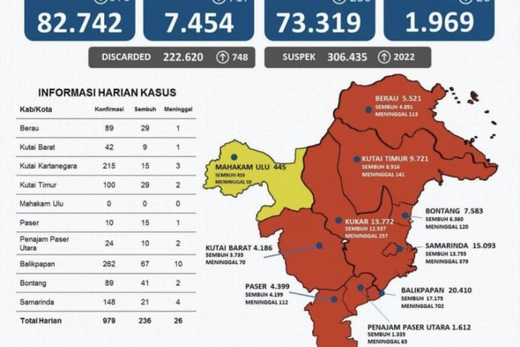 Kasus Positif COVID-19 di Kaltim Bertambah 979 Orang