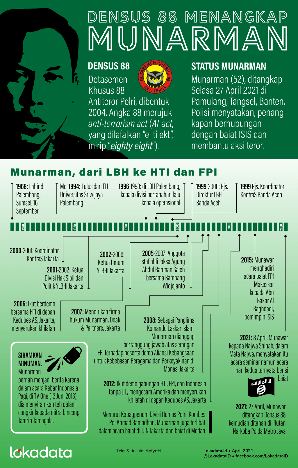 INFOGRAFIS: Sekian Babak Kehidupan Munarman