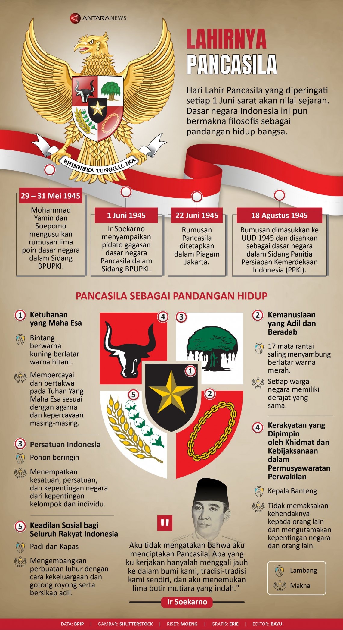INFOGRAFIS: Lahirnya Pancasila