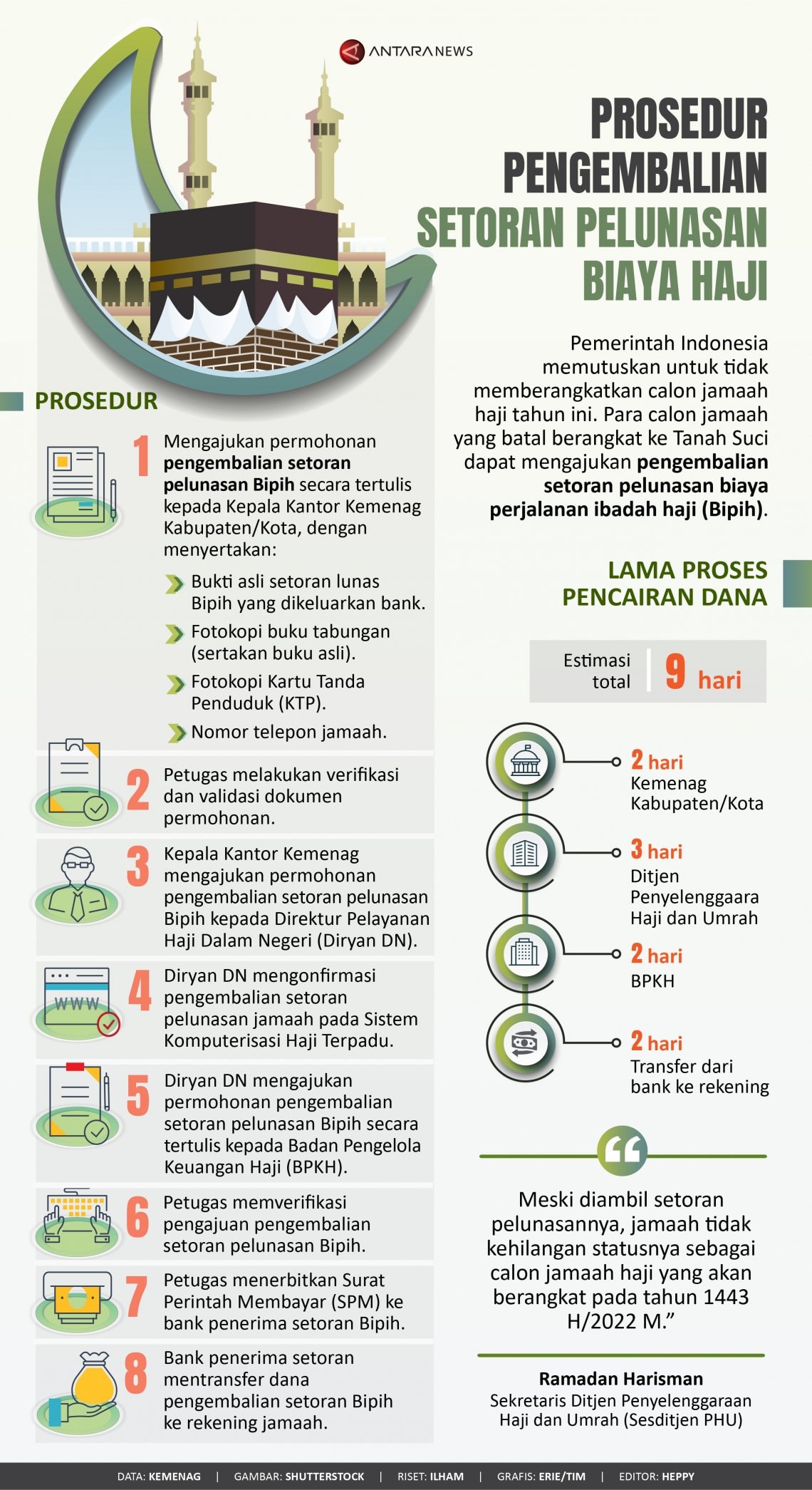 INFOGRAFIS: Prosedur Pengembalian Setoran Pelunasan Biaya Haji