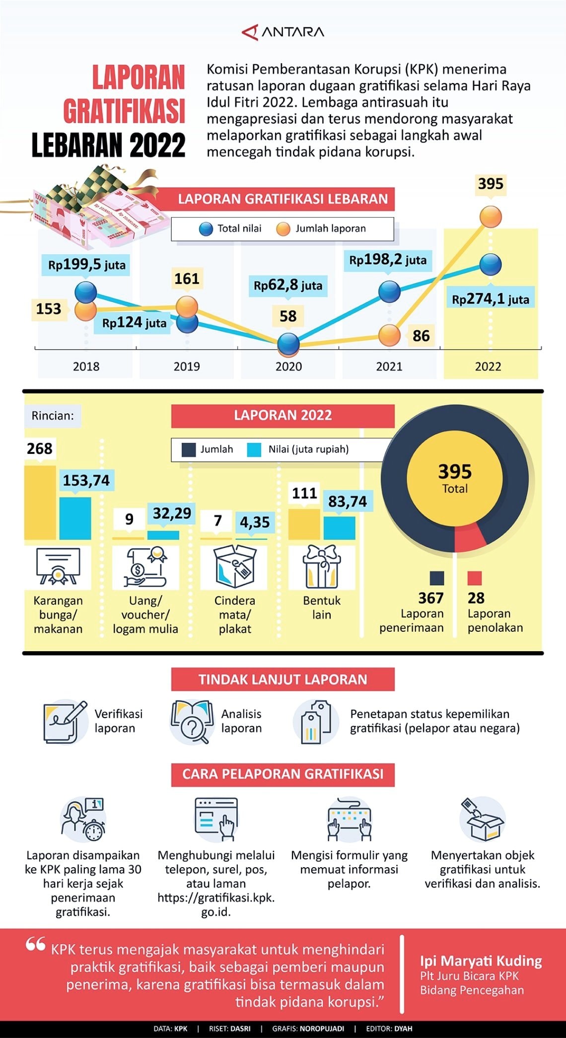 INFOGRAFIS: Laporan Gratifikasi Lebaran 2022