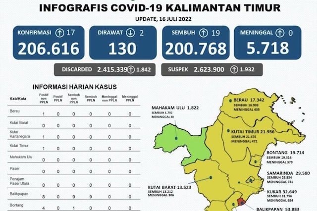 Mahakam Ulu Tetap Hijau, Balikpapan Masuk Zona Merah Covid-19