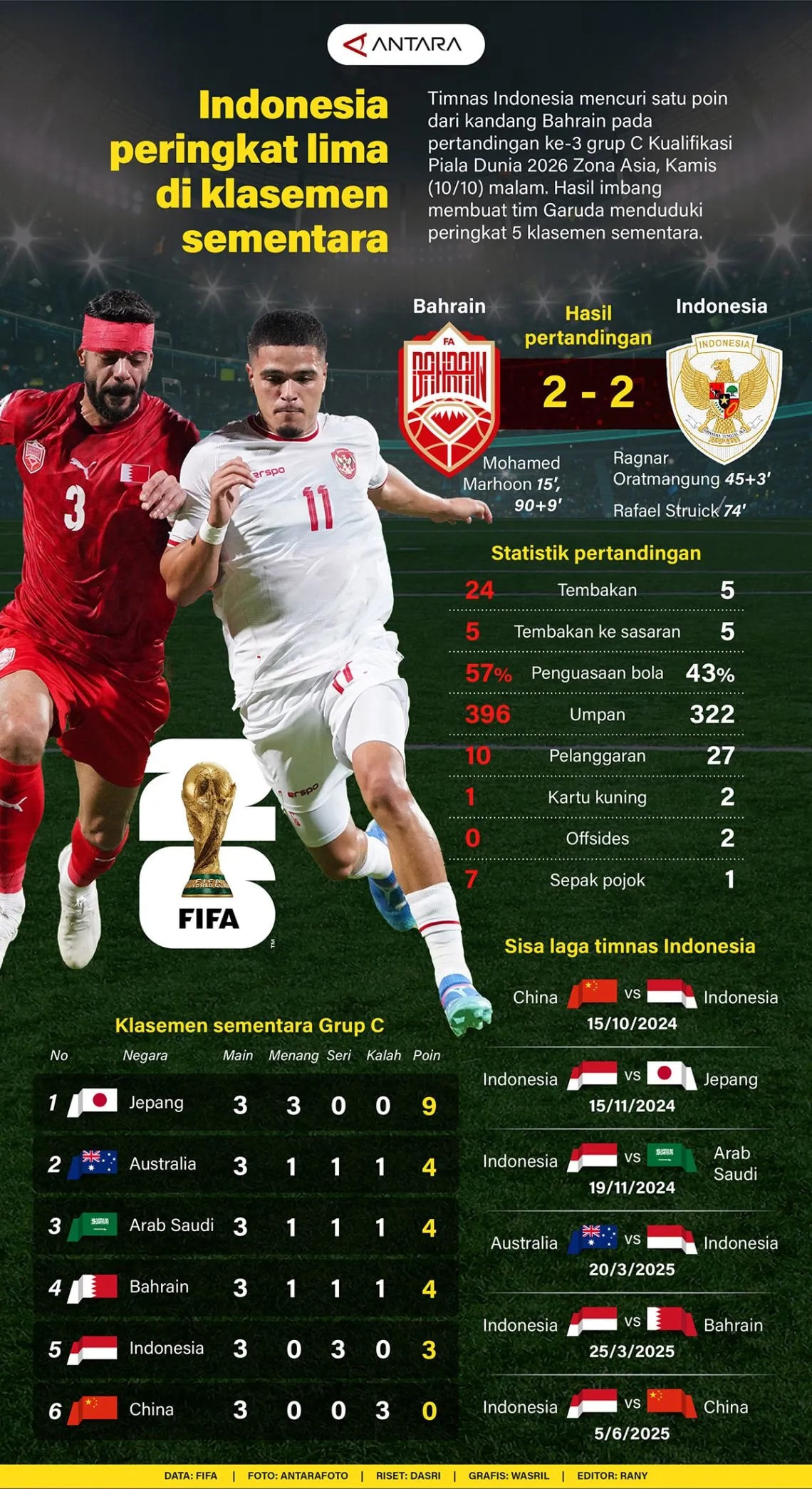 INFOGRAFIS: Amankan Satu Poin, Timnas Indonesia Peringkat Kelima