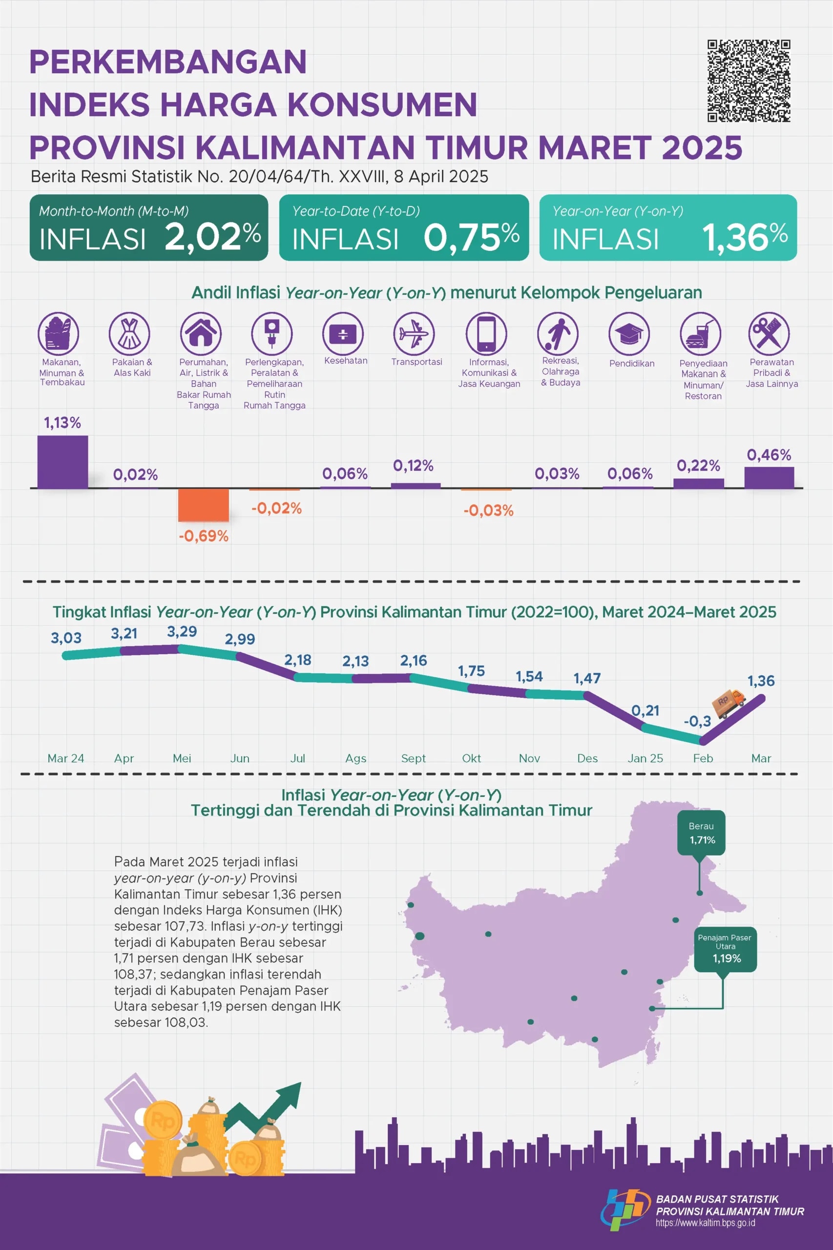 INFOGRAFIS: Inflasi Kaltim Melandai, Berau Catat Angka Tertinggi