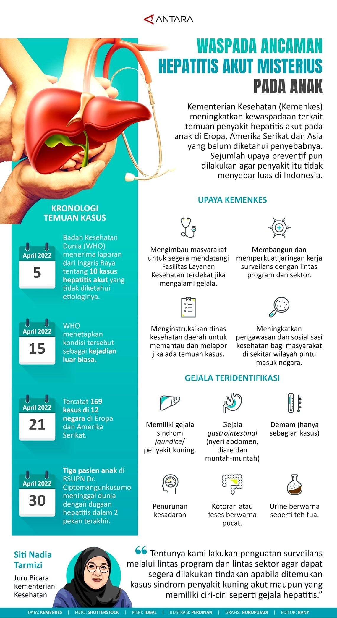 INFOGRAFIS: Waspada Ancaman Hepatitis Misterius pada Anak