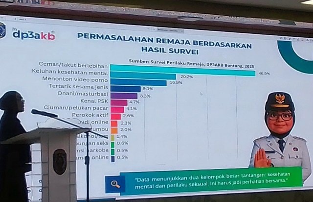 Paparan Pornografi hingga Judi Online, Ini Data Perilaku Berisiko Remaja Bontang
