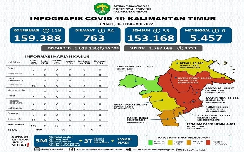 Separuh Wilayah Kaltim Zona Merah Corona