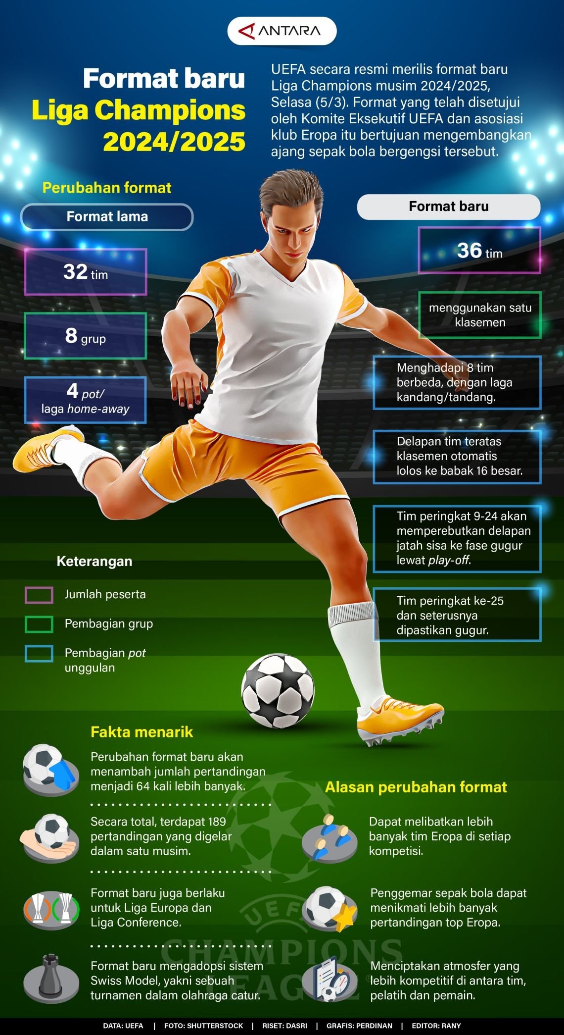 INFOGRAFIS: Format Baru Liga Champions 2024/2025