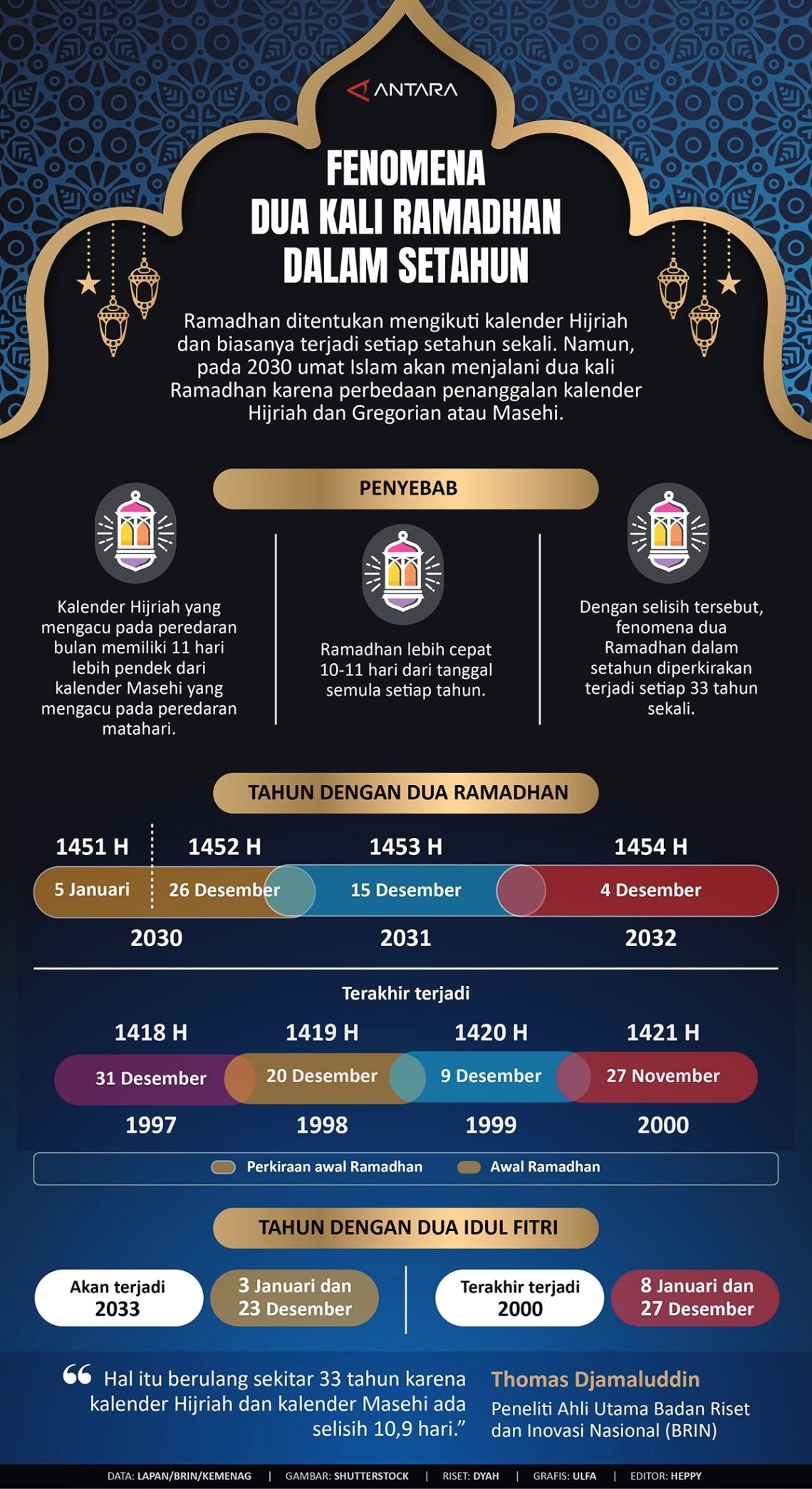 INFOGRAFIS: Fenomena Dua Kali Ramadan dalam Setahun