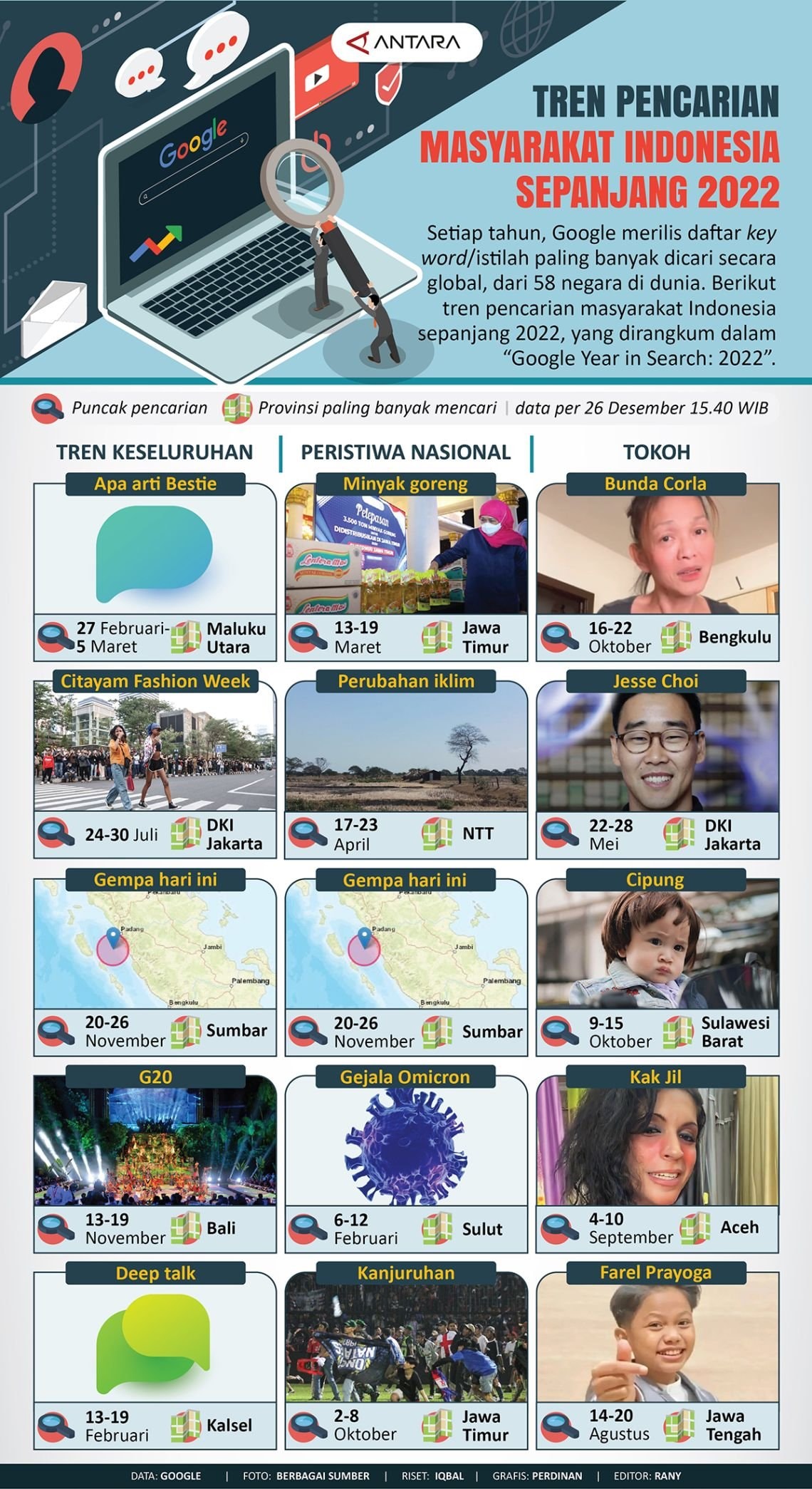 INFOGFRAFIS: Tren Pencarian Warganet Indonesia Sepanjang 2022
