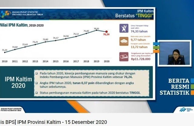 Tahun Ini, Indeks Pembangunan Manusia Kaltim Turun jadi 76,24