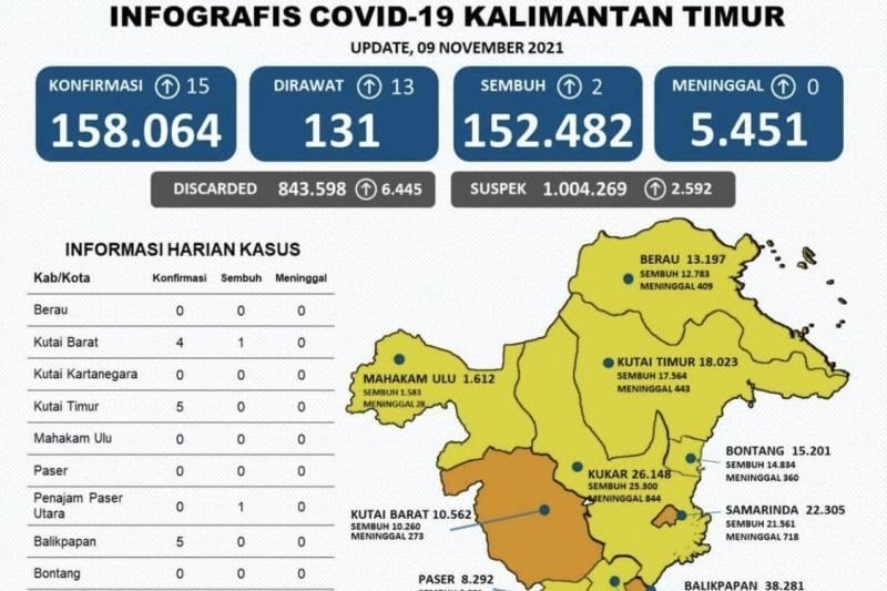 Kasus Positif Covid-19 di Kaltim Bertambah 15 Orang