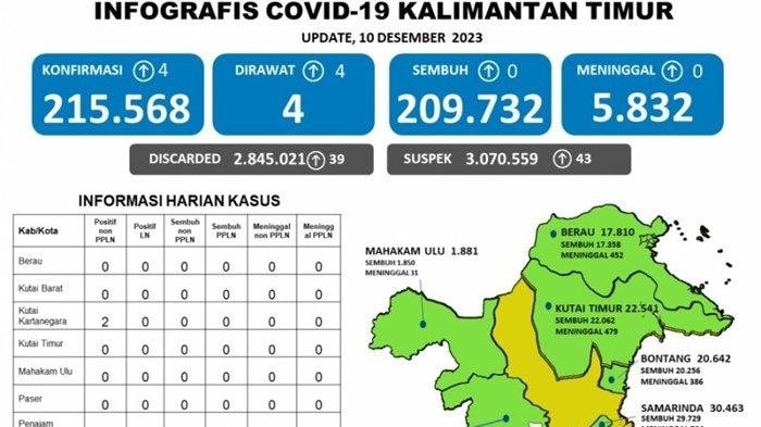 Kasus Covid-19 di Kaltim Naik Lagi, Warga Diminta Lengkapi Vakson Booster