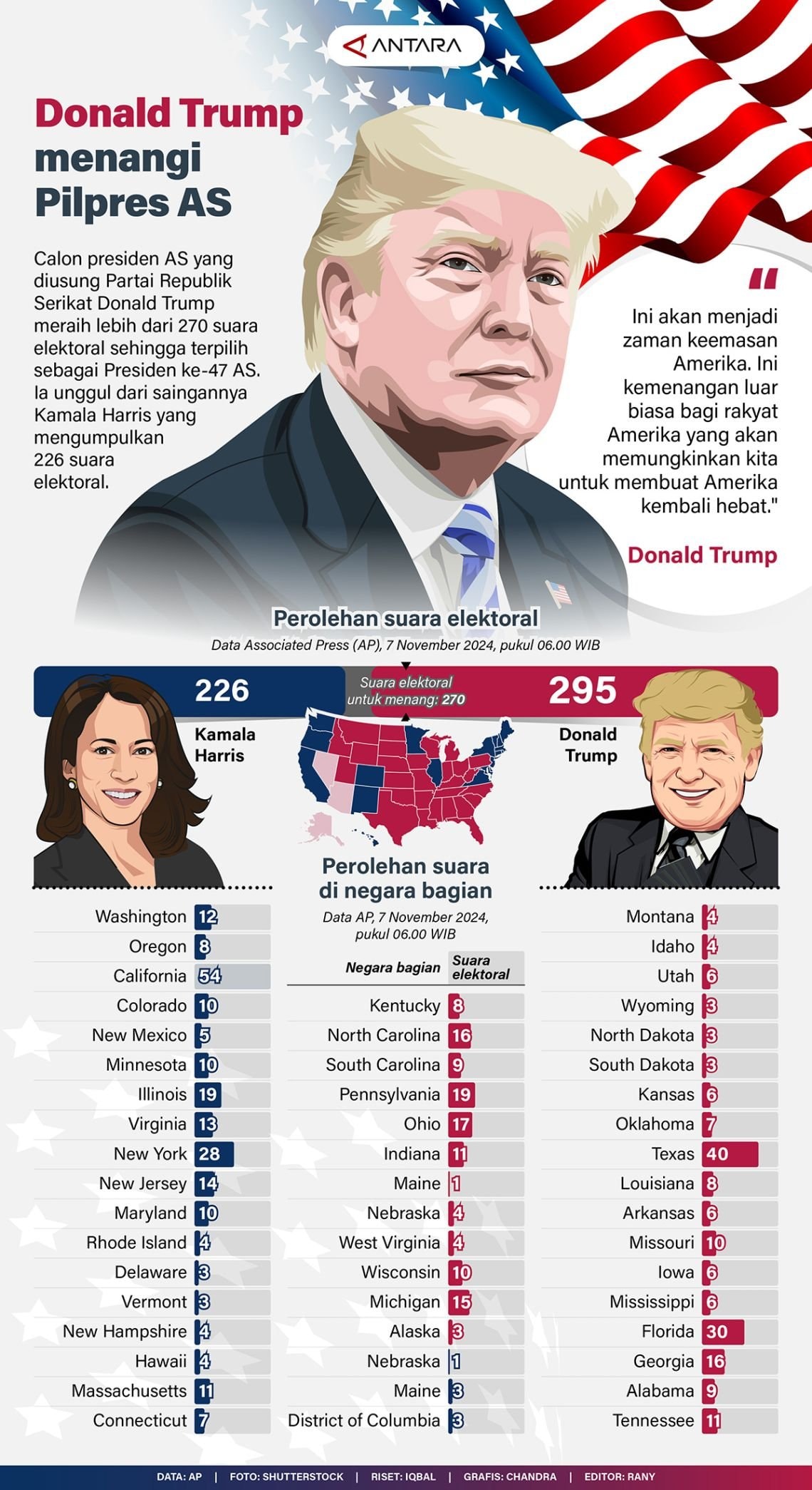 INFOGRAFIS: Donald Trump Menang Pilpres AS 2024