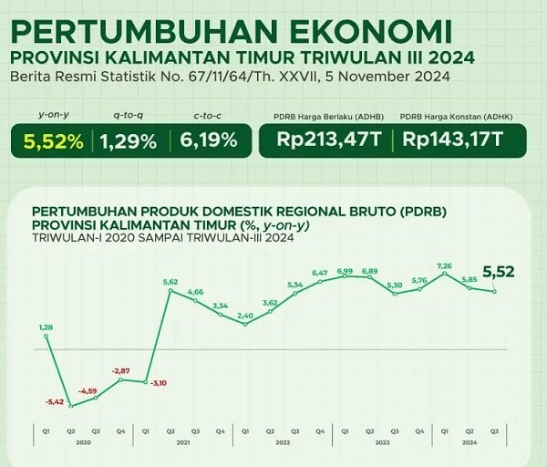 Pertumbuhan Ekonomi Kaltim 2024 Naik 5,52 Persen, Ekspor dan Sektor Energi jadi Motor Utama