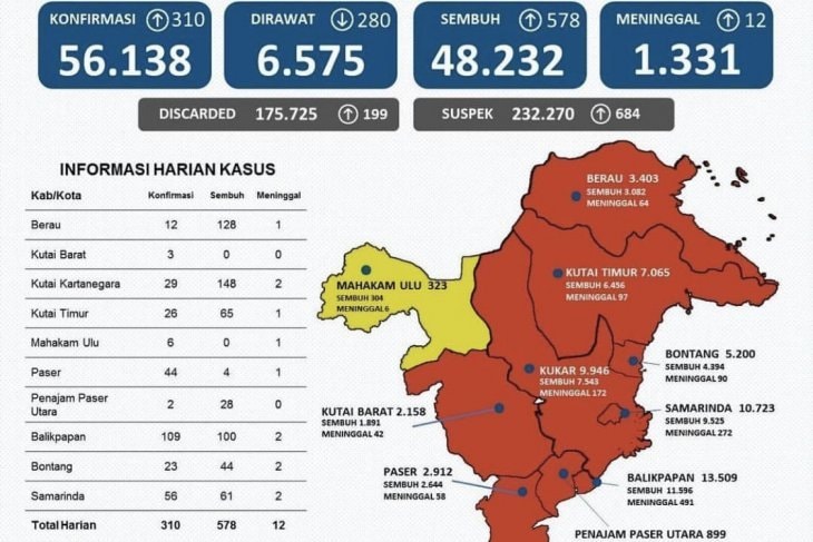 Covid-19 Kaltim: 48.232 Kasus Pasien Sembuh