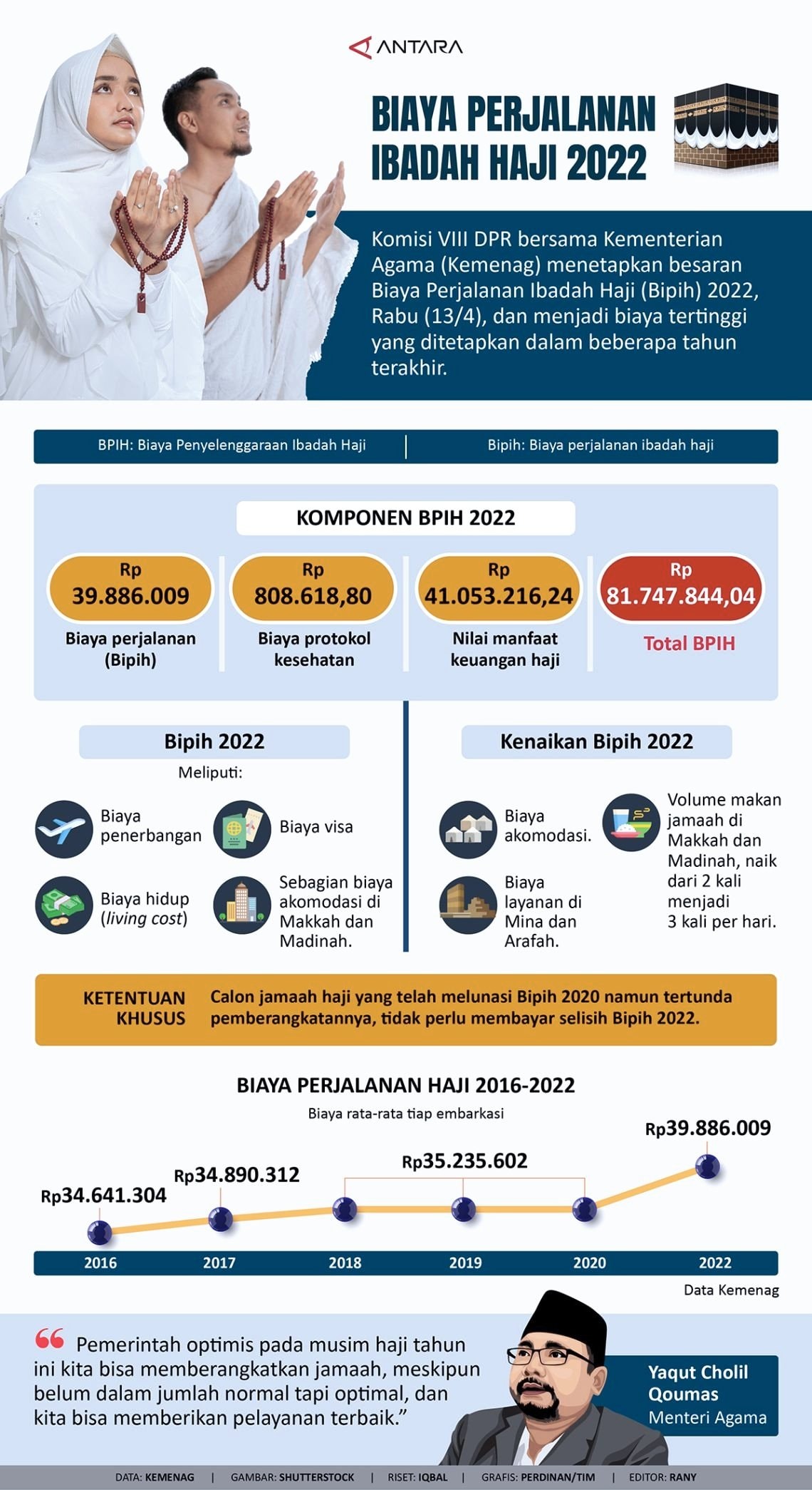 INFOGRAFIS: Biaya Perjalanan Ibadah Haji 2022