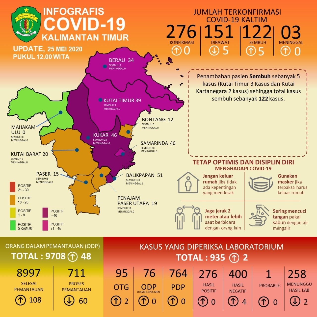 Update Covid-19 di Kaltim 25 Mei: Nihil Positif, Pasien Sembuh Bertambah 5 Orang