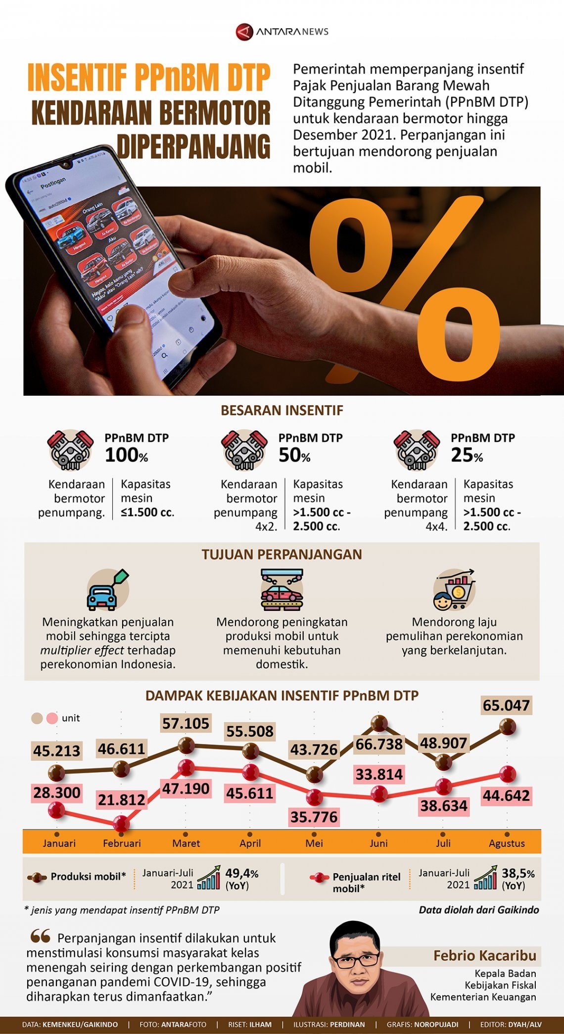 INFOGRAFIS: Insentif PPnBM DTP Kendaraan Bermotor Diperpanjang