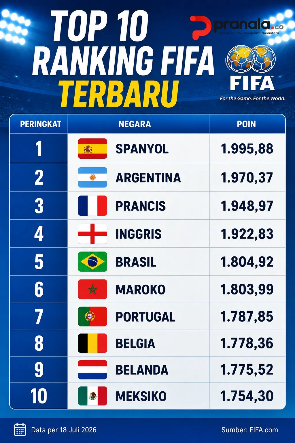 Ranking FIFA Terbaru: Spanyol Melesat di Puncak Usai Juara Piala Dunia 2026 Ranking FIFA Terbaru: Spanyol Melesat di Puncak Usai Juara Piala Dunia 2026