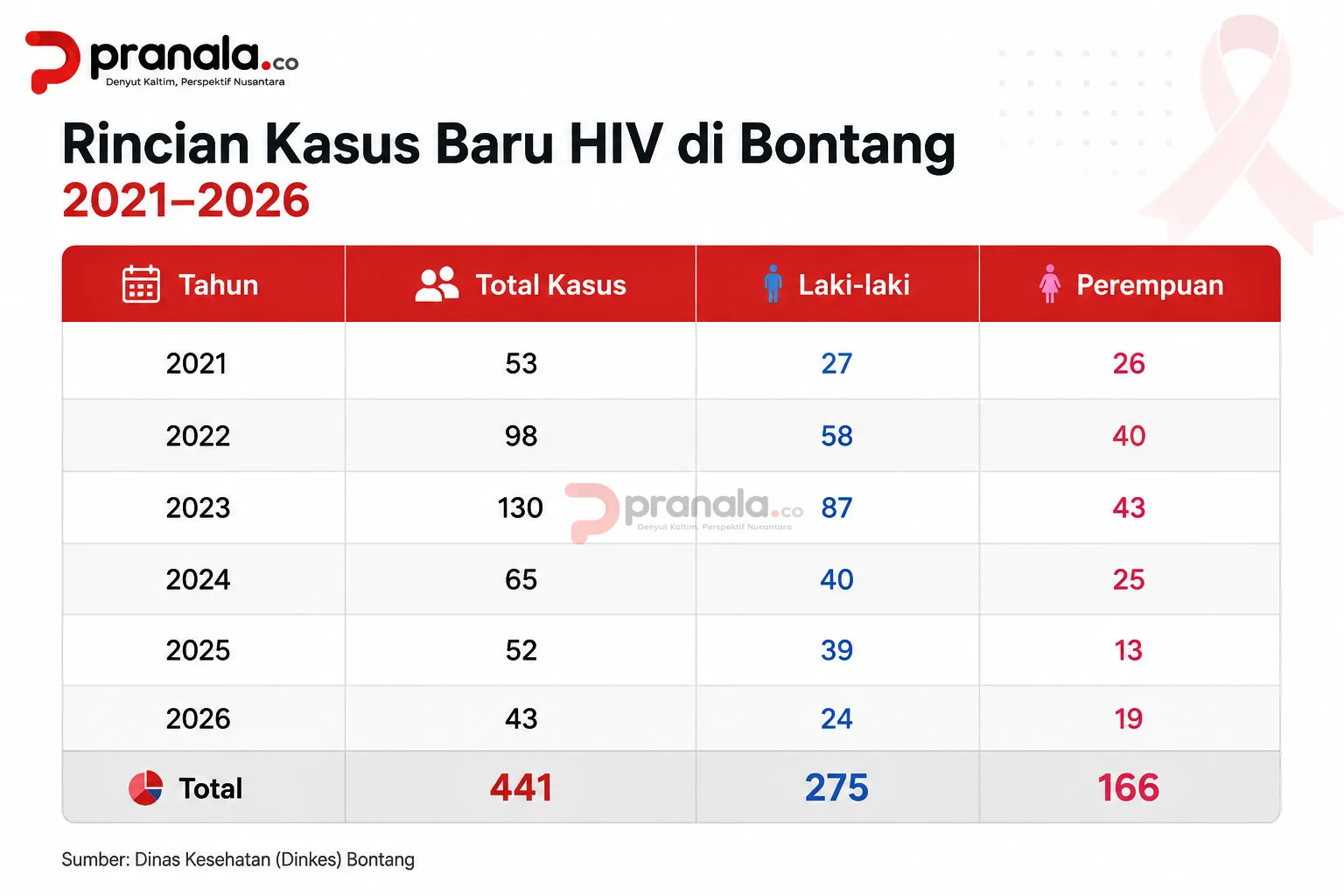 HIV Bontang: 441 Kasus Baru, 253 Masih Berobat HIV Bontang: 441 Kasus Baru, 253 Masih Berobat