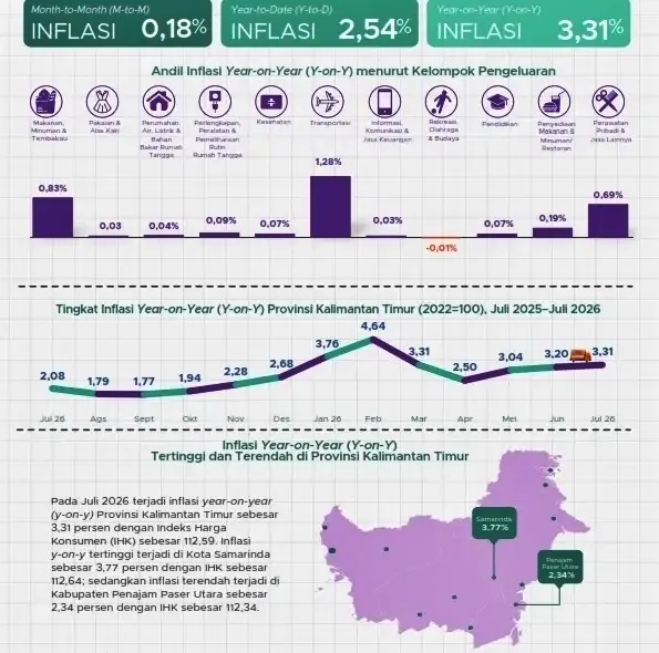 Inflasi Kaltim Juli 2026 Tembus 3,31 Persen, Samarinda Tertinggi Inflasi Kaltim Juli 2026 Tembus 3,31 Persen, Samarinda Tertinggi