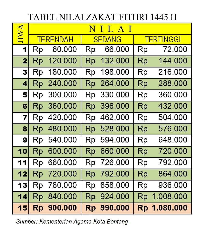 Tahun Ini Besaran Kadar Zakat di Bontang Naik, Berikut Penyebabnya