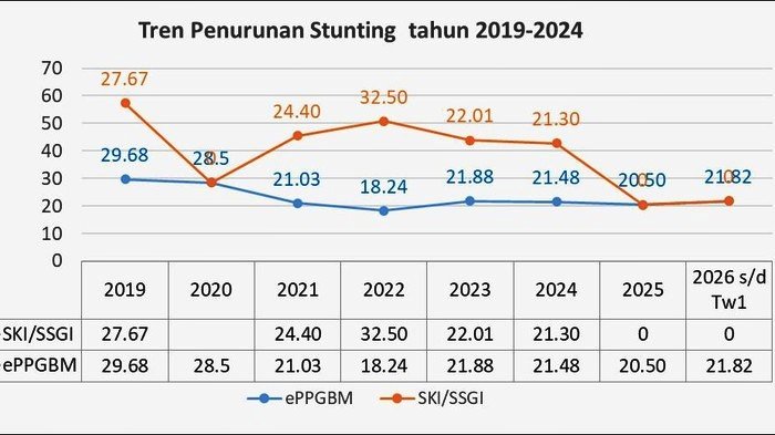 Stunting Naik saat Program MBG Sudah Berjalan Setahun