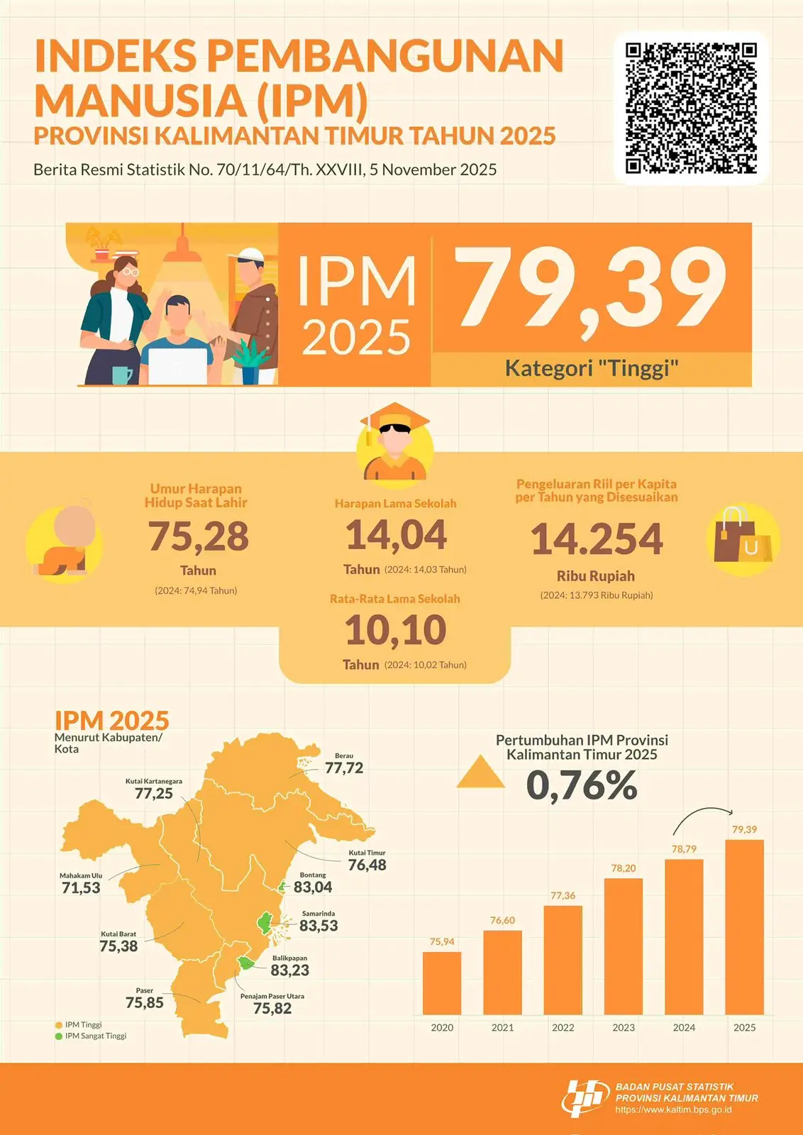 INFOGRAFIS: IPM Kaltim 2025 Naik Lagi