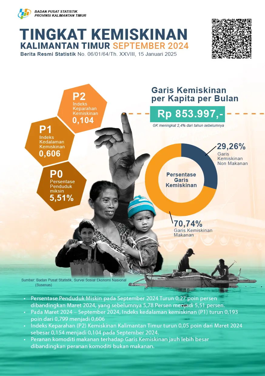 Garis Kemiskinan di Kaltim Capai Rp 853.997 per Kapita per Bulan