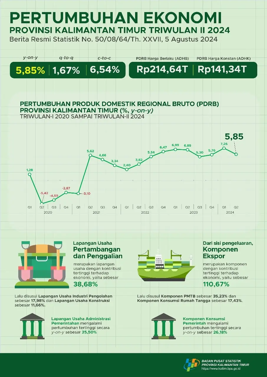 Ungguli Nasional, Ekonomi Kaltim Tumbuh 5,85 Persen pada Triwulan II-2024
