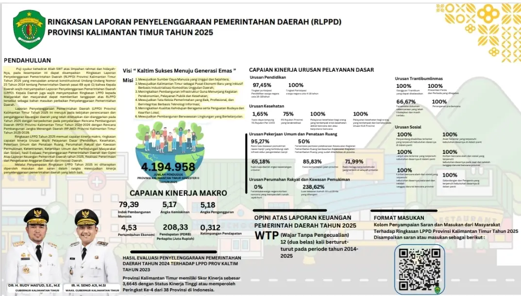 Pemprov Kaltim Pamerkan Laporan Kinerja 2025, Apa Saja Capaiannya?