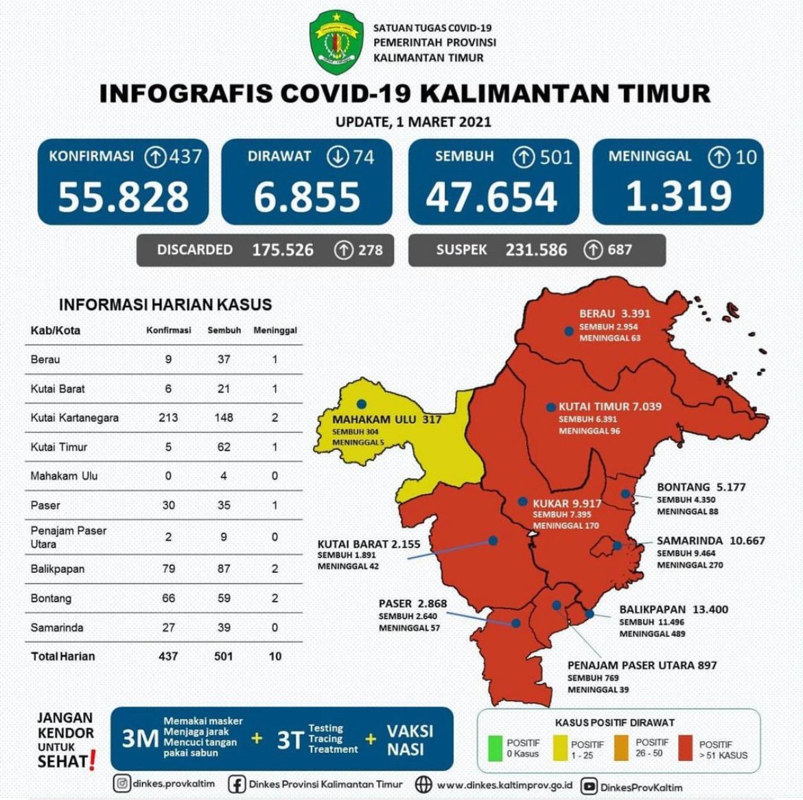 Kabar Baik! Angka Sembuh Pasien COVID-19 di Kaltim 85 Persen